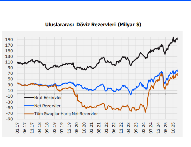 Türkiye Cumhuriyet Merkez Bankası Rezervlerinde Ocak Ayı Hareketliliği, Yabancı Yatırımlar Arttı